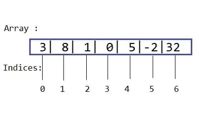 Array with Indexes